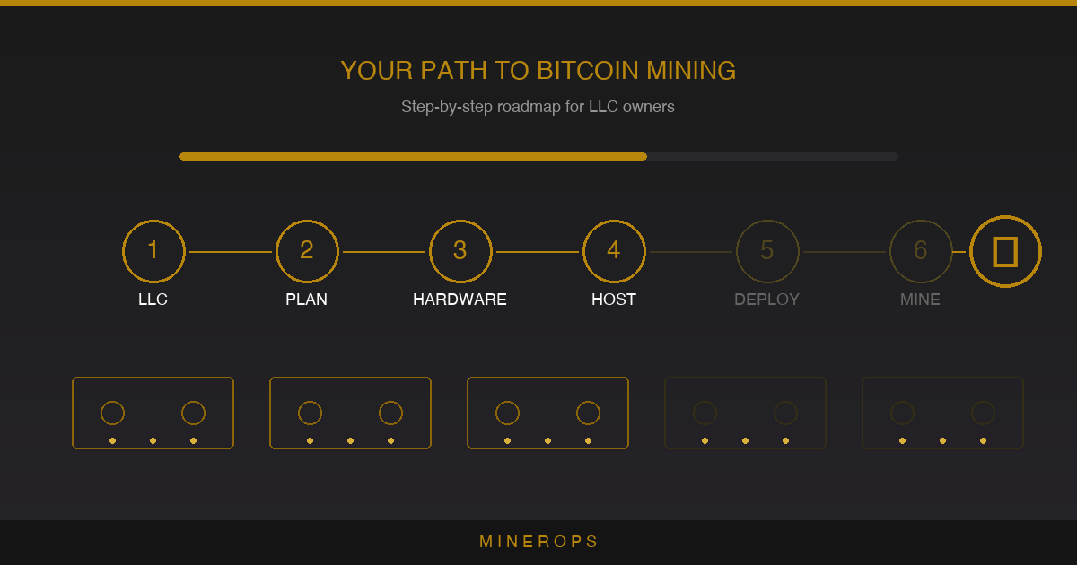Bitcoin mining LLC startup roadmap showing steps from formation to mining