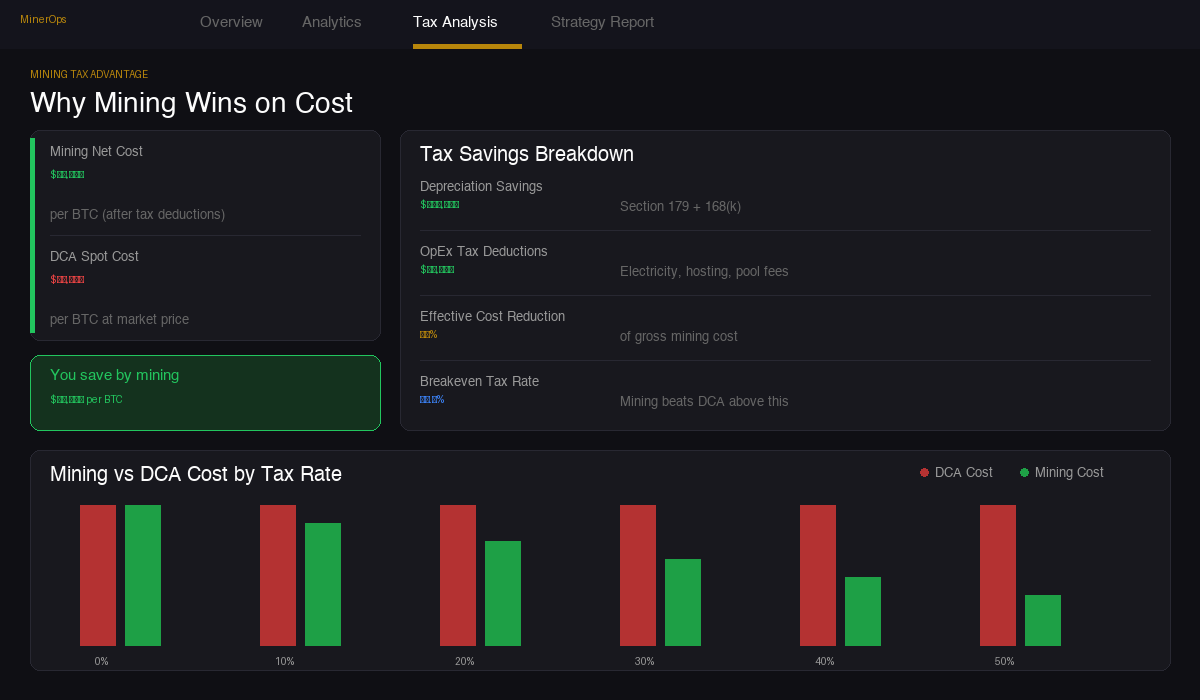 MinerOps tax analysis showing mining vs DCA cost comparison, depreciation savings, and breakeven tax rate