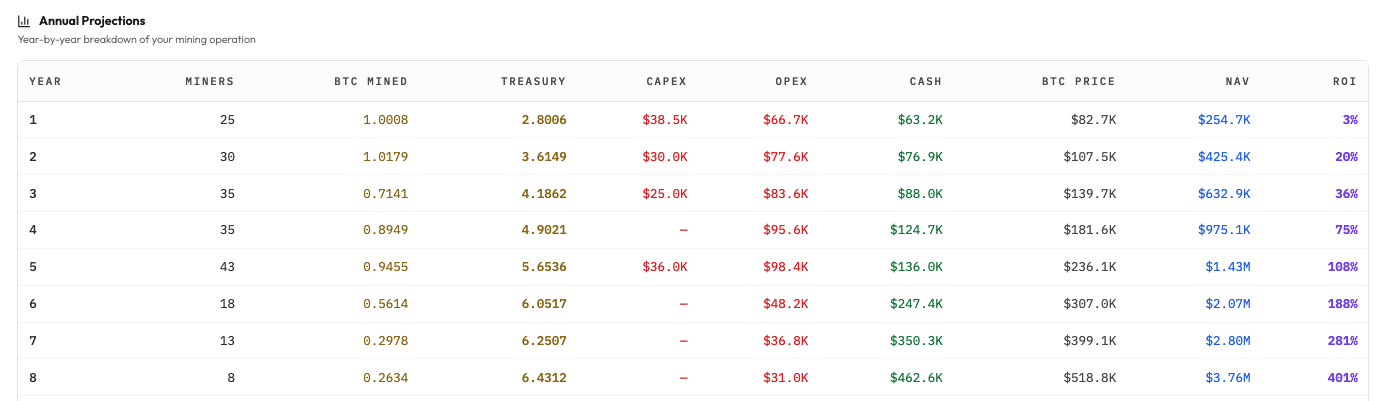 MinerOps annual projections table showing year-by-year miners, BTC mined, treasury, capex, opex, cash, BTC price, NAV, and ROI