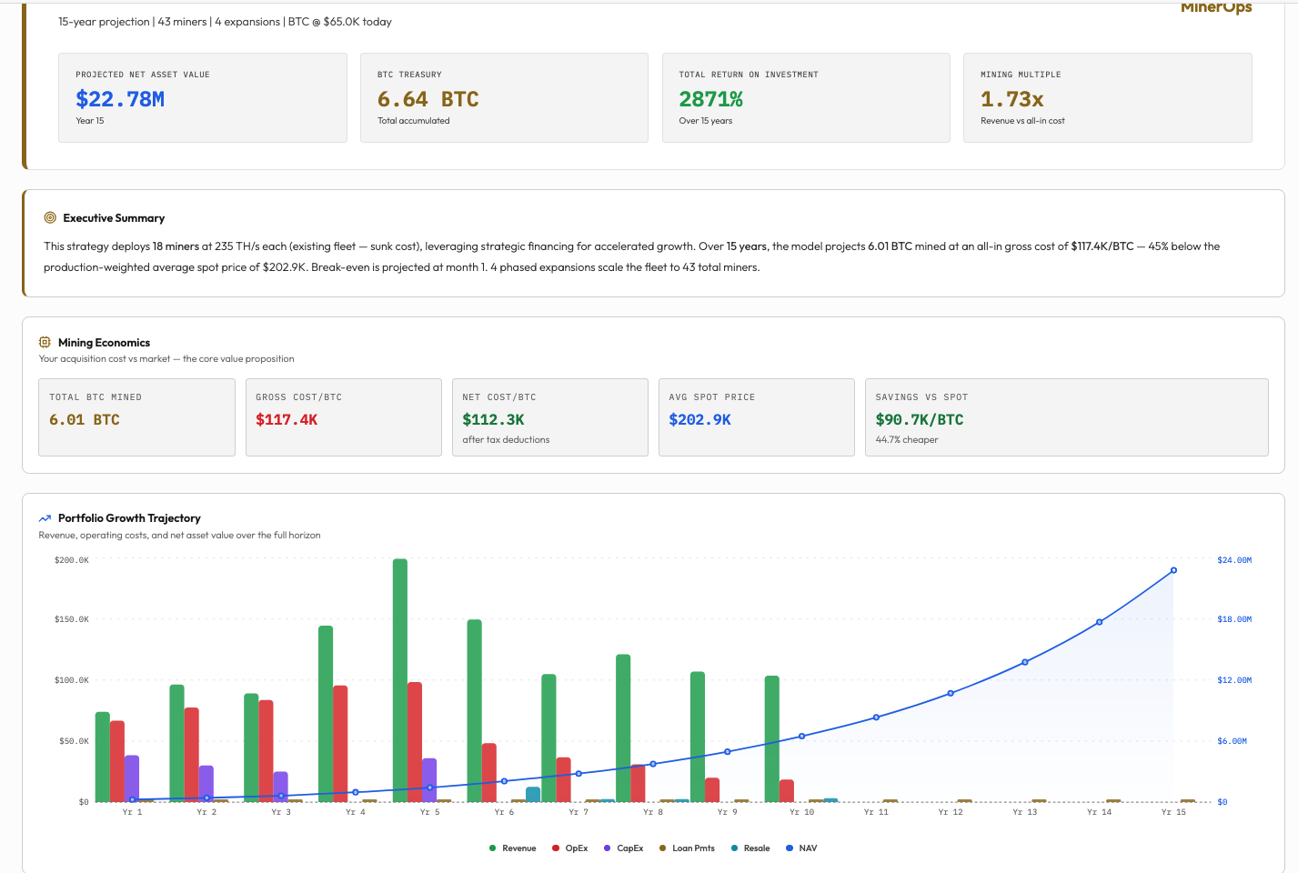 MinerOps mining economics dashboard showing projected net asset value, BTC treasury, total ROI, mining multiple, executive summary, and portfolio growth trajectory over a 15-year projection