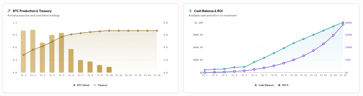 MinerOps BTC production and treasury chart alongside cash balance and ROI growth chart over a 15-year projection